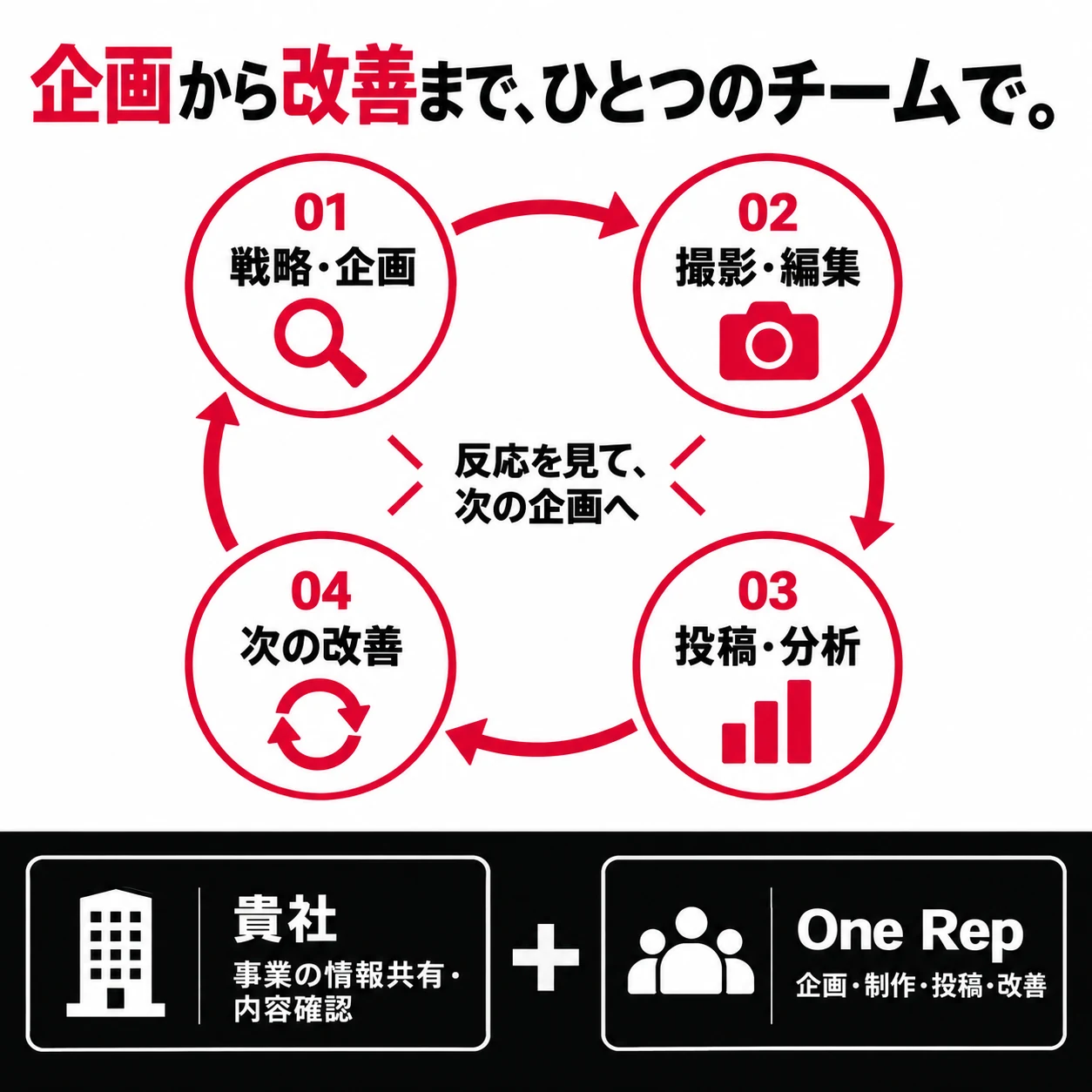 企画から改善までひとつのチームで。戦略・企画、撮影・編集、投稿・分析、次の改善を繰り返します。貴社は事業の情報共有・内容確認、One Repは企画・制作・投稿・改善を担当。