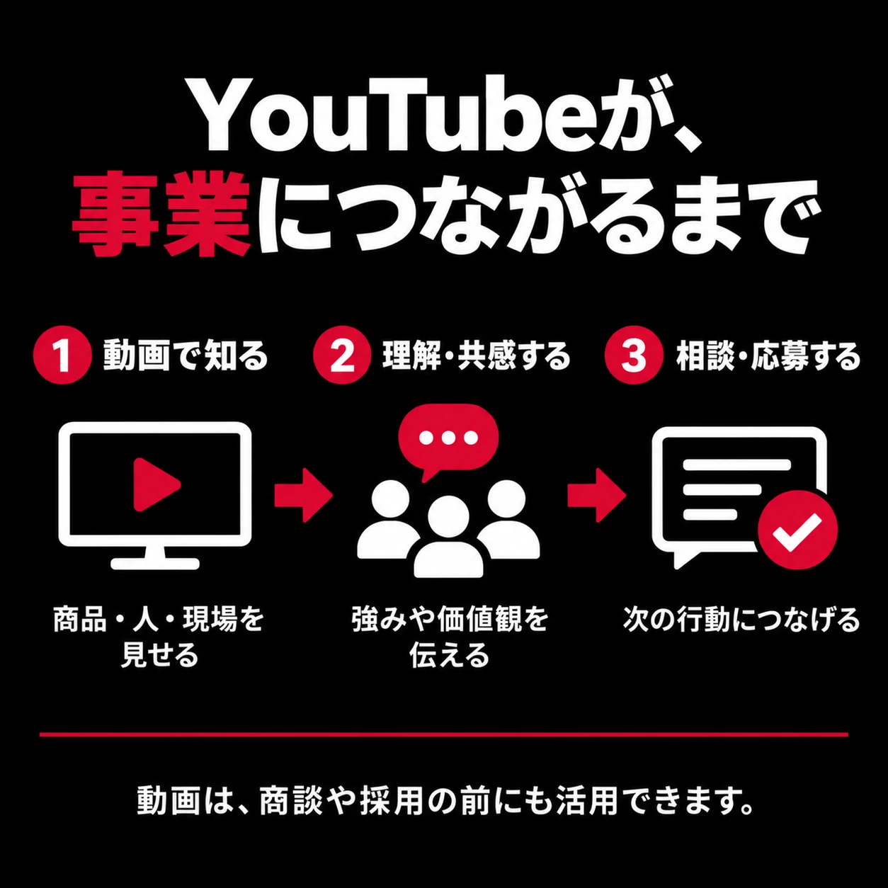 YouTubeが事業につながるまで。動画で知る、理解・共感する、相談・応募する。動画は商談や採用の前にも活用できます。